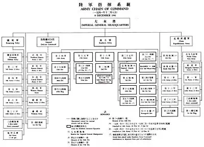 日本陸軍の指揮系統、1941年12月