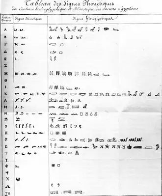 "A page containing three columns of characters, the first column depicting characters in Greek and the second and third columns showing their equivalents in demotic and in hieroglyphs respectively"