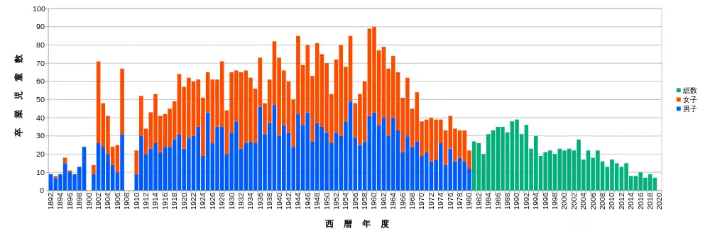 卒業児童数の推移