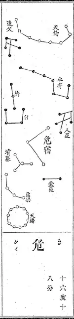 『和漢三才図会』に描かれた危宿の星々。