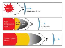 A schematic diagram with three panels showing different regions within a coal dust explosion over time