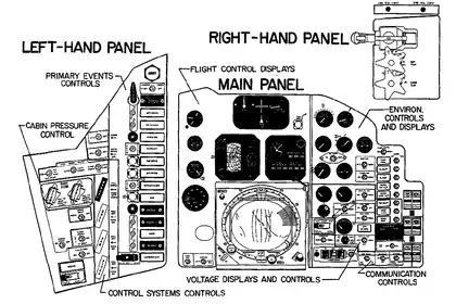 フレンドシップ7の計器板。計器板は飛行によって変化したが、その中で中央を占める望遠鏡の表示スクリーンは最後の飛行では除かれた