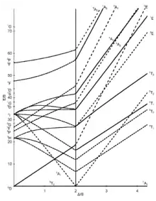 d6 Tanabe-Sugano diagram