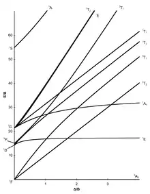 d8 Tanabe-Sugano diagram