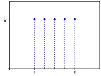 離散一様確率質量関数 (n = 5)
