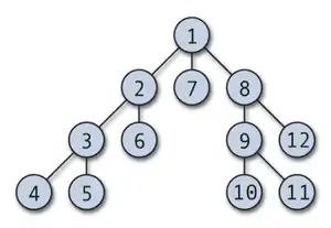 Order in which the nodes get expanded