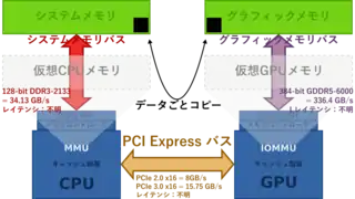 旧来のPCI Express越しにグラフィックスカードが存在するデスクトップコンピュータアーキテクチャ。CPUとGPUは異なるアドレス空間で物理メモリが隔離されている。すべてのデータはPCIeバスを通してコピーする必要がある。注：図は帯域幅を示しており、メモリレイテンシではない。