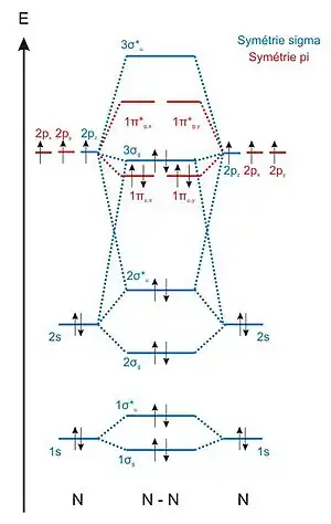 窒素分子のMOダイアグラム