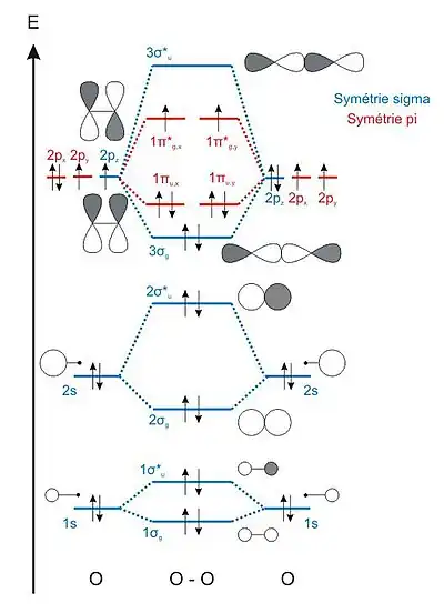 MO diagram of dioxygen