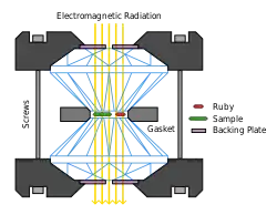 Diamond Anvil Cell – Cross Section