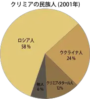 2001年国勢調査によるクリミア半島の民族割合