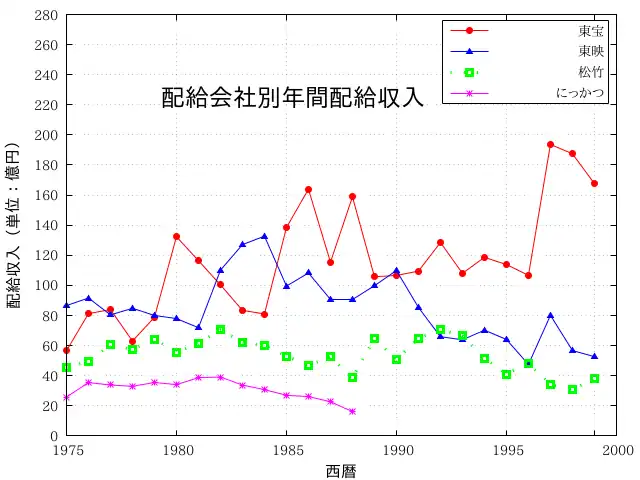 邦画配給会社別の年間配給収入(1975年 - 1999年)