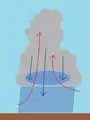 積乱雲の中で下降気流とメソハイ（青い部分）が発生