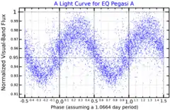 Norton et al.（2007）からによるペガスス座EQ星Aの光度曲線