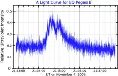 Mathioudakis et al.（2006）からによるペガスス座EQ星Bのフレアの紫外線バンドの光度曲線