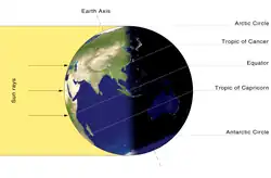 夏至における太陽光の当たり方