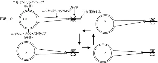 エキセントリックの動作説明図