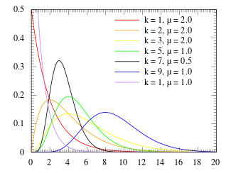 Probability density plots of Erlang distributions