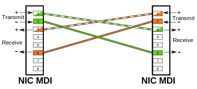 wire pairs cross over each other