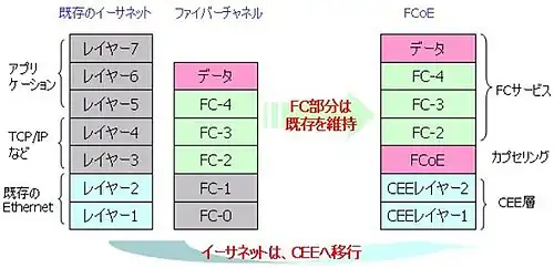 プロトコル階層