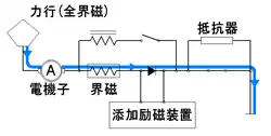 界磁添加励磁制御の回路図。力行（全界磁）。抵抗制御で起動する。