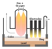 主に鉛製錬に利用されるキヴセットの自溶炉(銅製錬と亜鉛製錬にも利用可能)