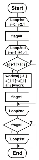 フローチャートによるバブルソート処理の記載例