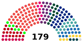 Current Structure of the Folketing