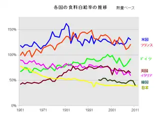 イタリア・韓国・日本が自給率低下、イギリスは第2次大戦後の食糧難から回復。米・仏は大農業国。