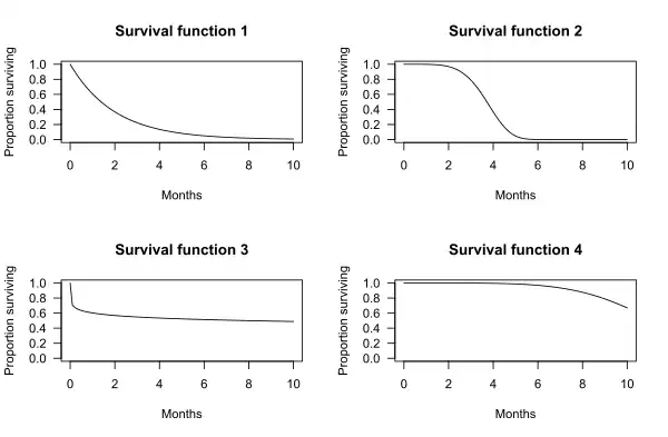 Four survival functions
