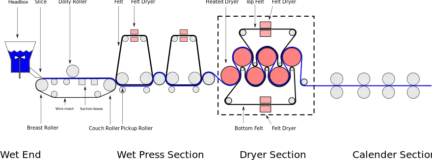 File:Fourdrinier.svg