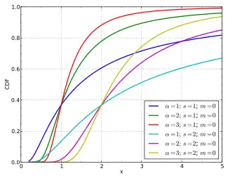 フレシェ分布の累積分布関数