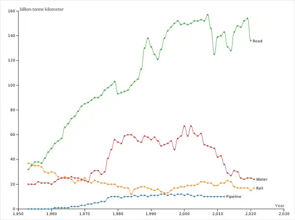英国の国内貨物輸送シェア（トンキロ）