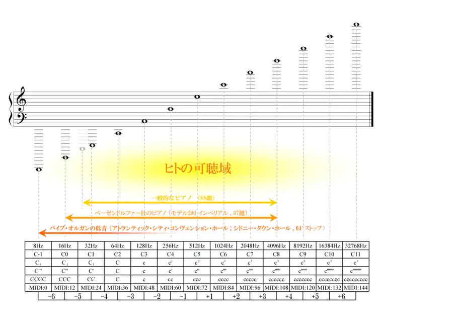 ヒトの可聴音域