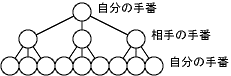 ゲーム木の模式図