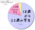 大学生・大学院生の年齢構成