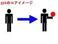 getのコアイメージ「ある状態にする（なる）」