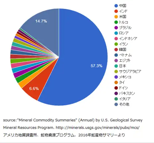 2015年国別セメント生産