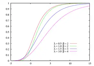 Cumulative distribution plots of gamma distributions