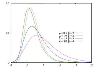 Probability density plots of gamma distributions