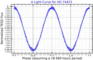 TESSのデータによるHD 74423の光度曲線