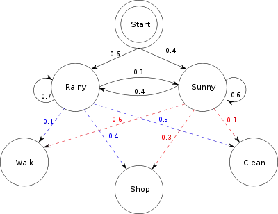 図3. Graphical representation of the given HMM