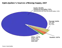 A diagram showing the source of the electricity supply. Hydroelectric power account for 92.33%, followed by Thermal (3.63%), Nuclear (2.97%) and Others (1.07%).