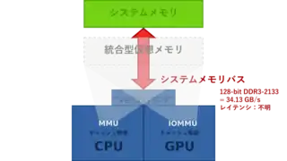 GCNグラフィックスのAMD APUは統合型メインメモリにより不足がちな帯域幅を効率よく使用することができる。