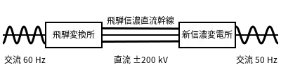 飛騨信濃周波数変換設備を説明する図