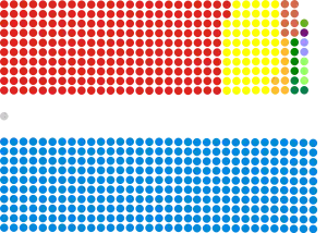 党派別獲得議席