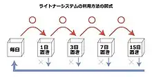 ライトナーシステムという最強の暗記法を徹底解説!