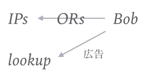 ルックアップへの広告