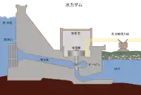 水力発電ダムの横断面