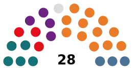 Current Structure of the General Council of Andorra